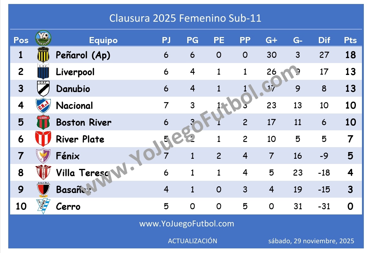 Tabla de posiciones - Clausura AUFI 2025 - Femenino Sub-11 