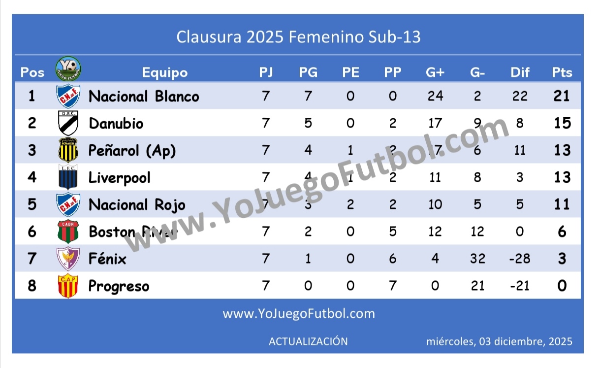 Tabla de posiciones - Clausura AUFI 2025 - Femenino Sub-13 